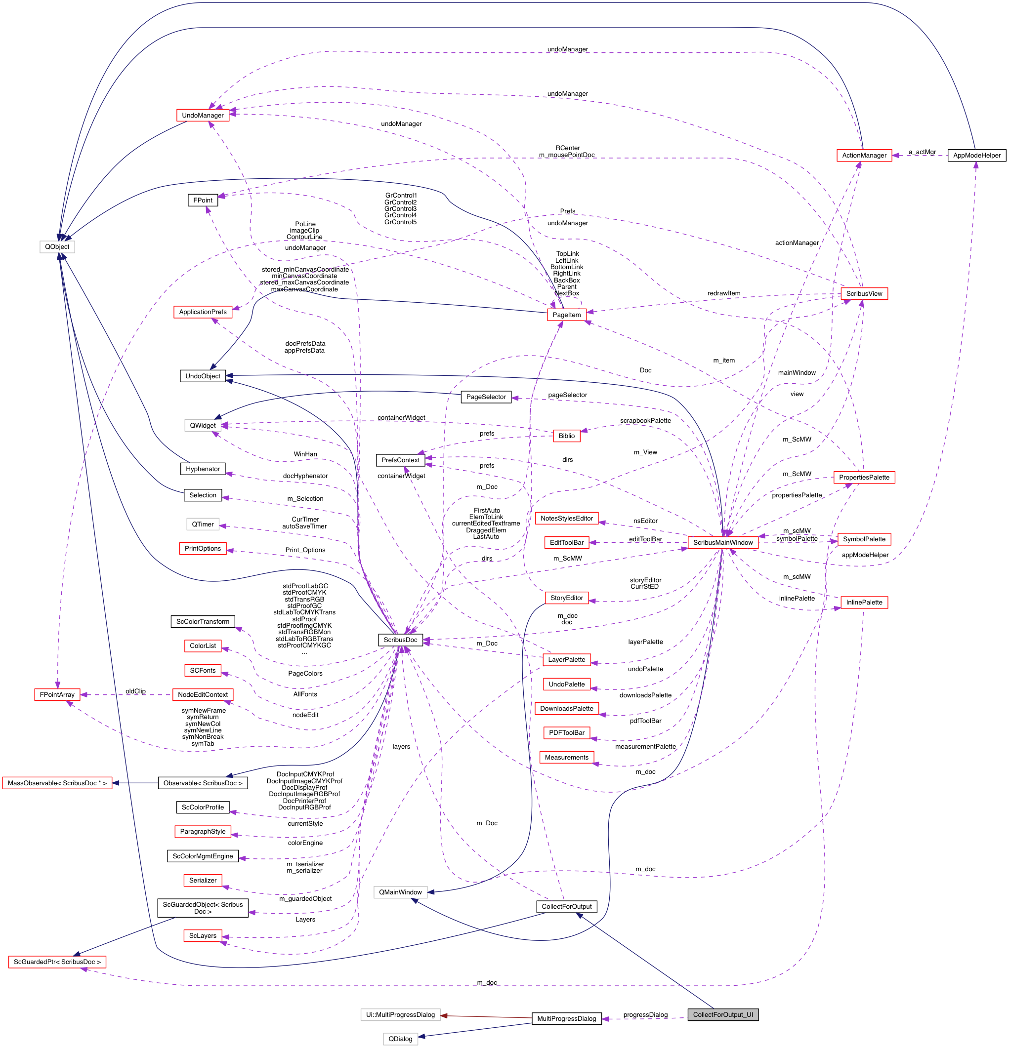 Collaboration graph