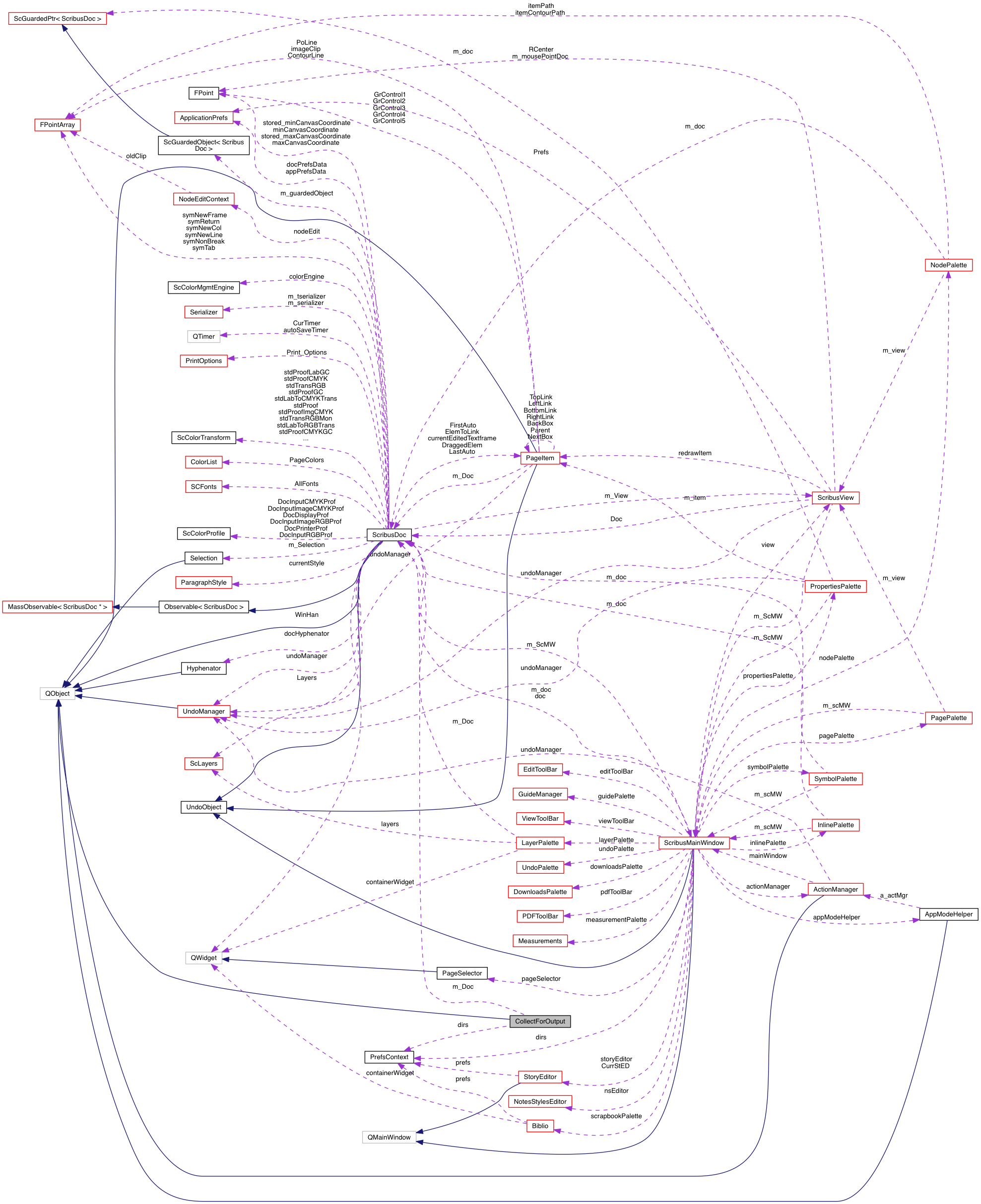 Collaboration graph