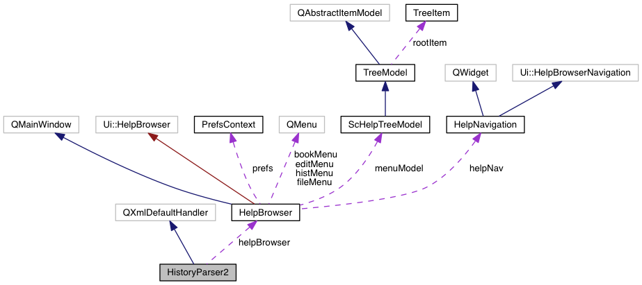 Collaboration graph