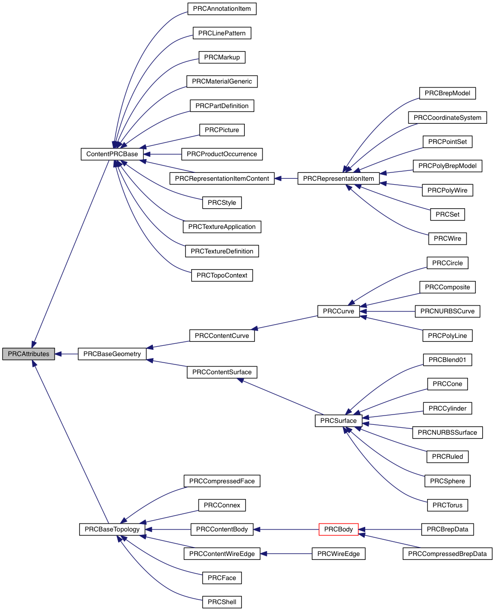 Inheritance graph