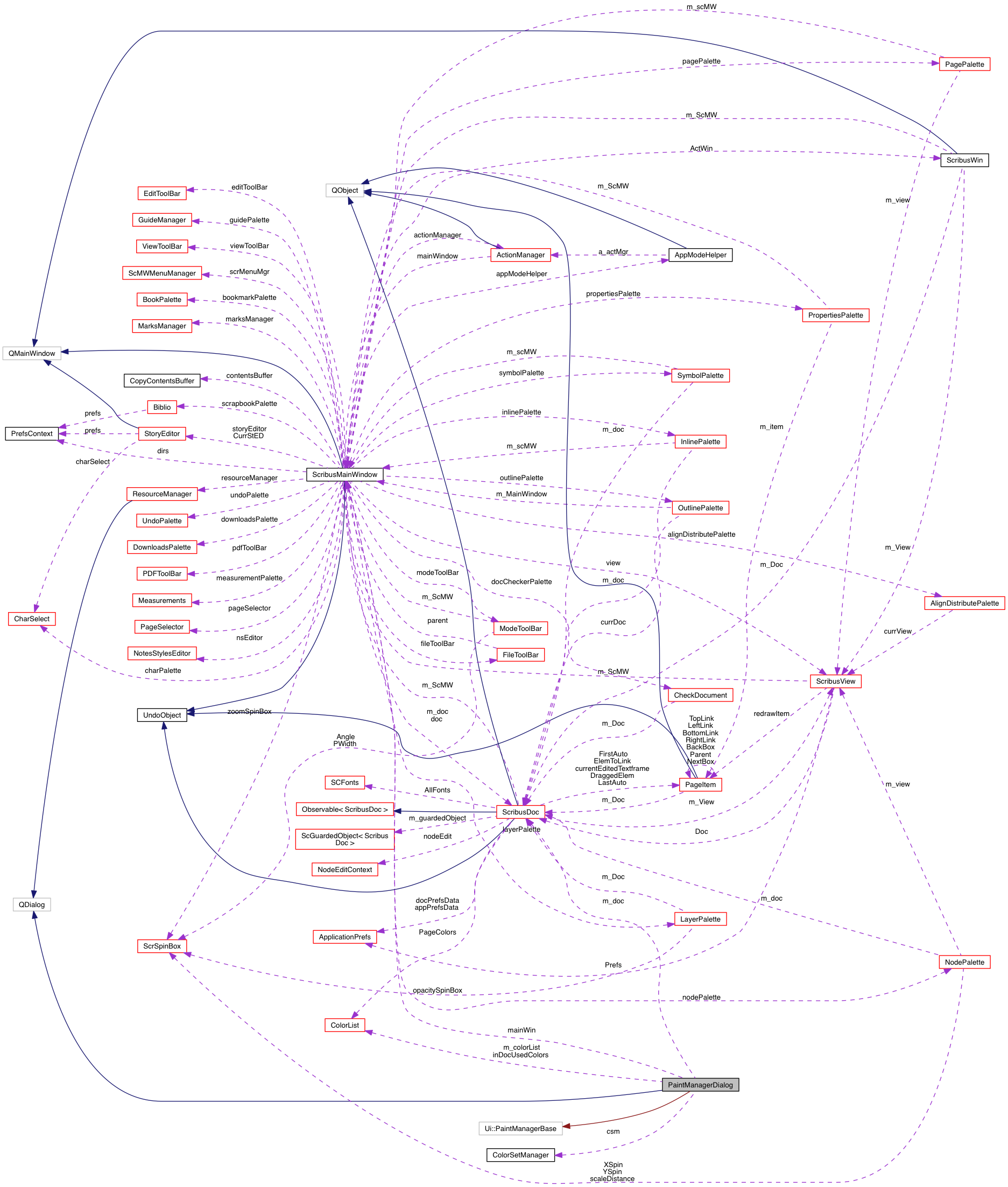 Collaboration graph