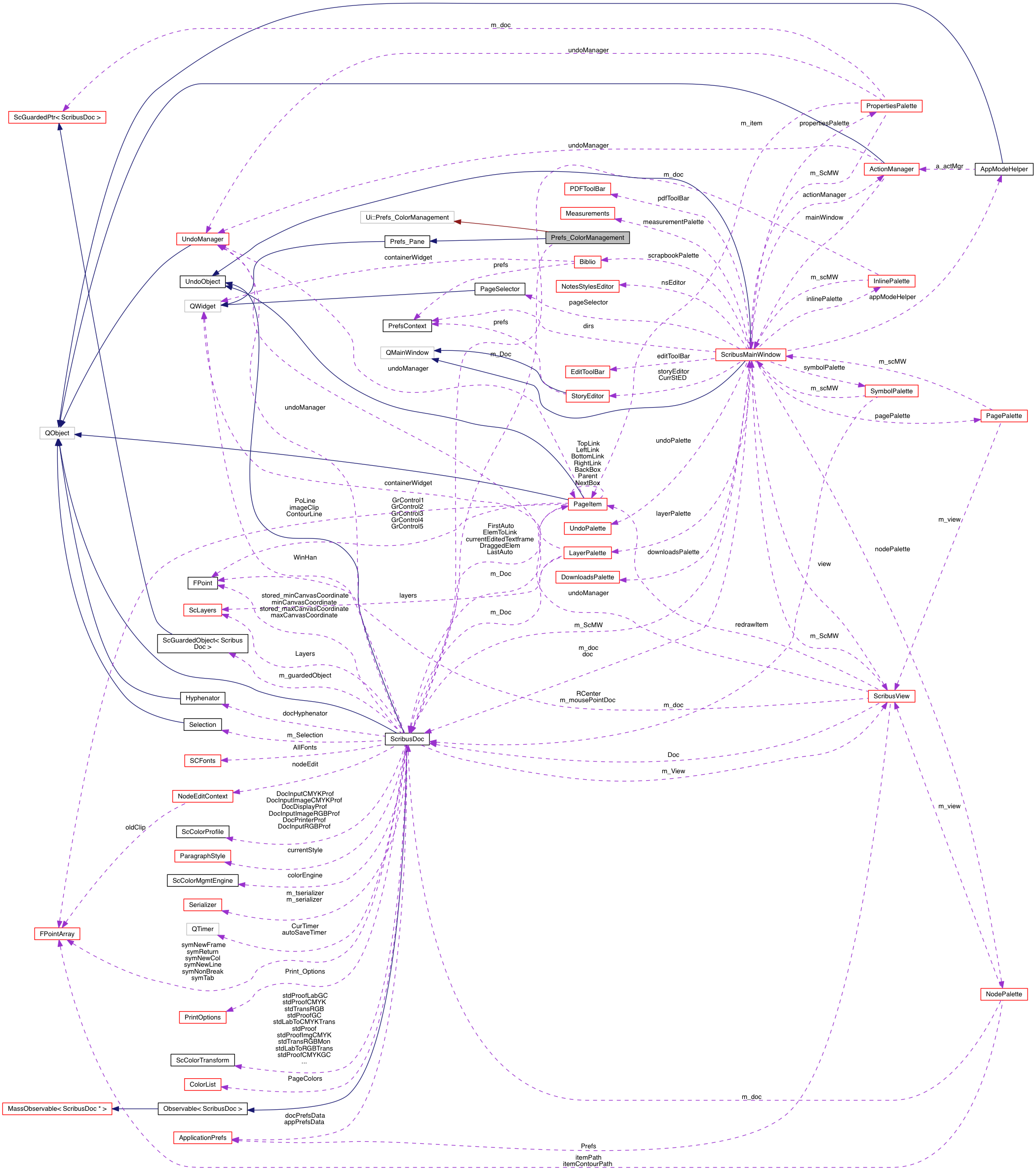 Collaboration graph