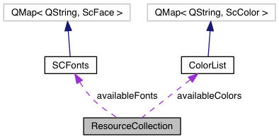 Collaboration graph