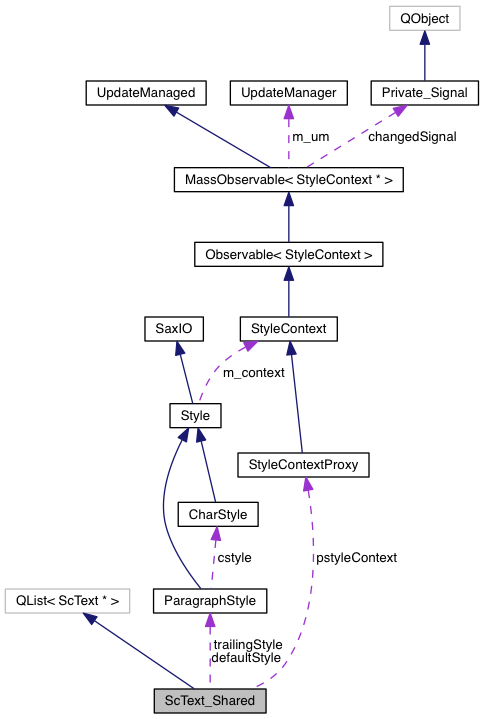 Collaboration graph