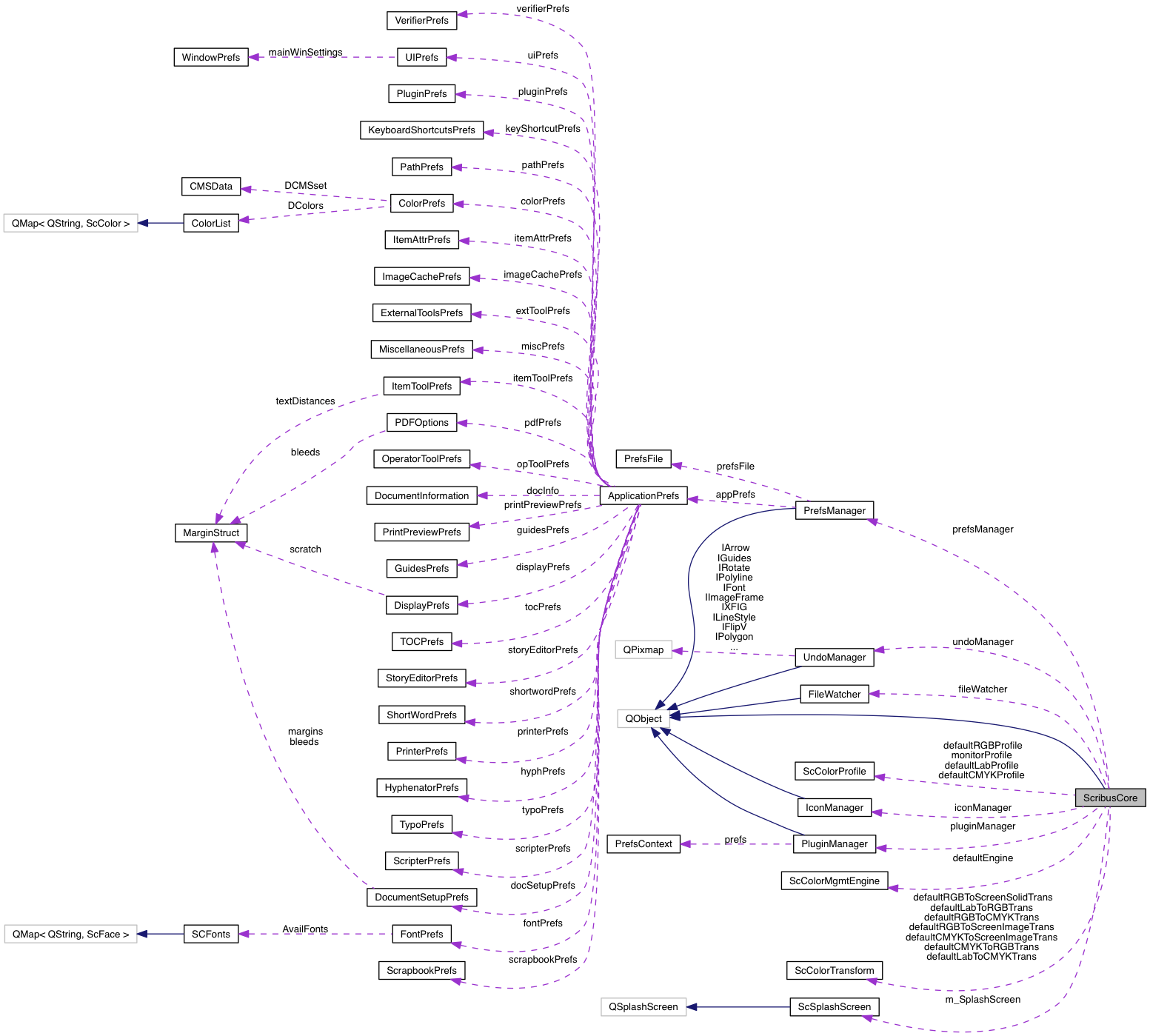 Collaboration graph