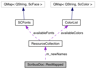 Collaboration graph